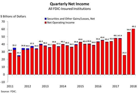 Quarterly Net Income, Second Quarter 2018