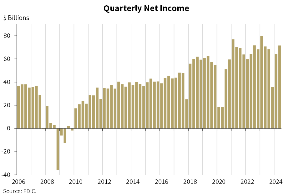 Quarterly Banking Profile - Quarterly Net Income