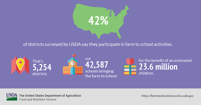 42 Percent of Districts Participate in Farm to School 