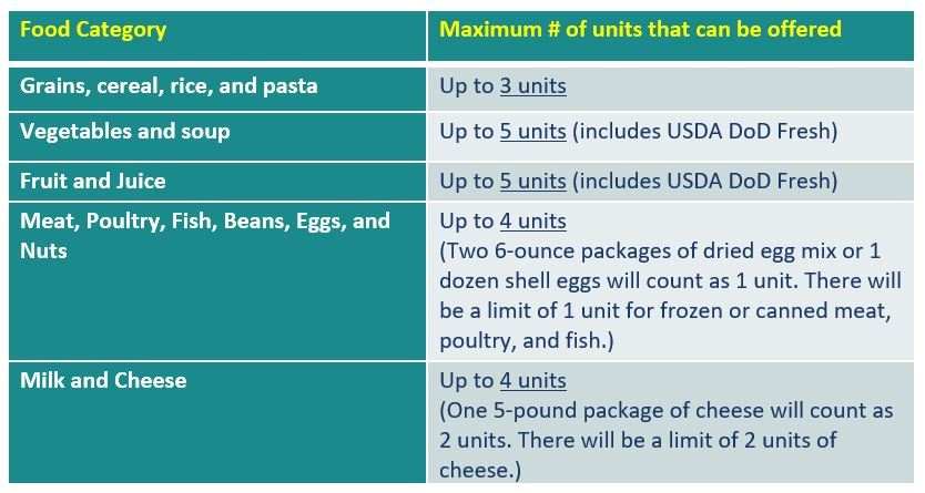 List of food categories and corresponding number of units offered