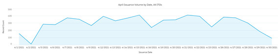 Issuance Volume for all ITOs in April by Date