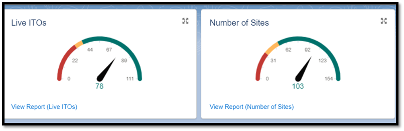 IFMS Activity Dashboard Showing Number of ITOs and Sites
