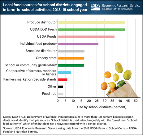 Chart showing local food sources for school districts engaged in Farm to School activities.