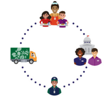 Infographic showing a food distribution truck, two students and a school employee, two policy makers, and a USDA employee
