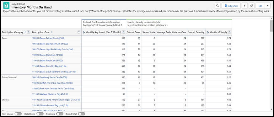 Fig 4 - The Inventory Months On Hand report