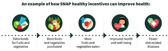 An example of how SNAP healthy incentives can improve health by purchasing extra fruits and vegetables with additional funds