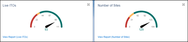 IFMS was being used by 93 ITOs at 129 Sites in February 2023.