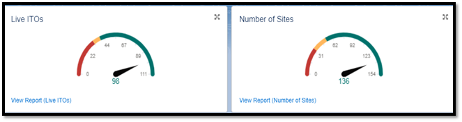 Fig 1 - As of March 2023, IFMS was being used by 98 ITOs at 136 Sites.