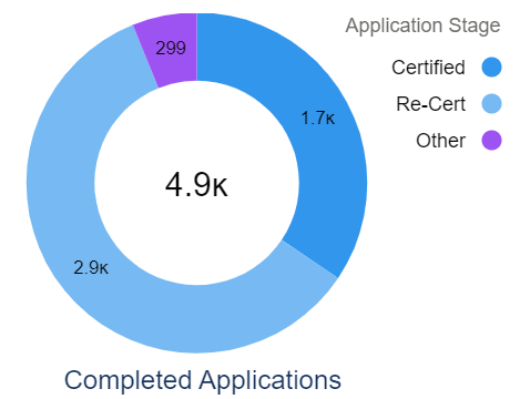 Fig 2 - As of March 14, 2023, over 4,900 applications have been completed in the Certification Module.
