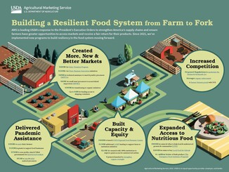 Food supply chain infographic with dark teal background