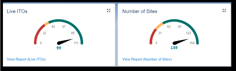 Fig 1 - IFMS was being used by 99 ITOs at 139 Sites in May 2023