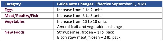 Table of Category and Guide Rate Changes effective September 1, 2023