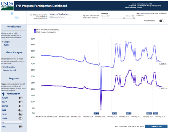 Graph of program participation