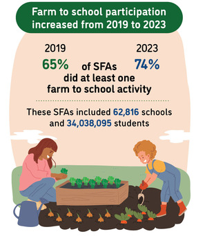 National farm to school participation graphic