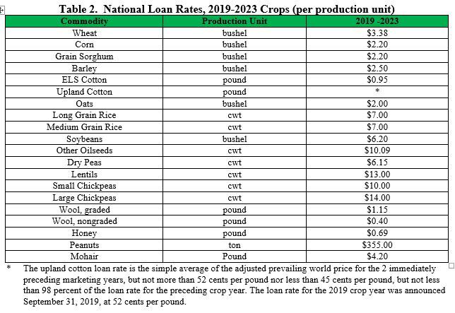 Table: FSA National Commodity Loan Rates 2019-2023