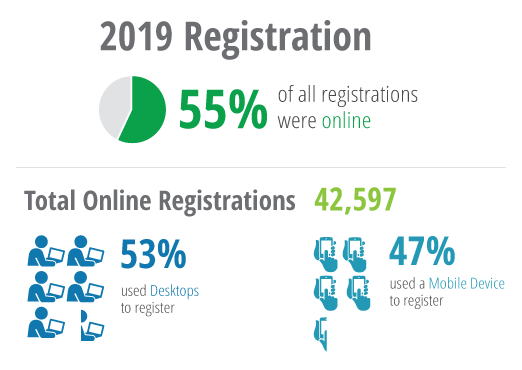 2019 DisasterAssistance.gov Registration Statistics