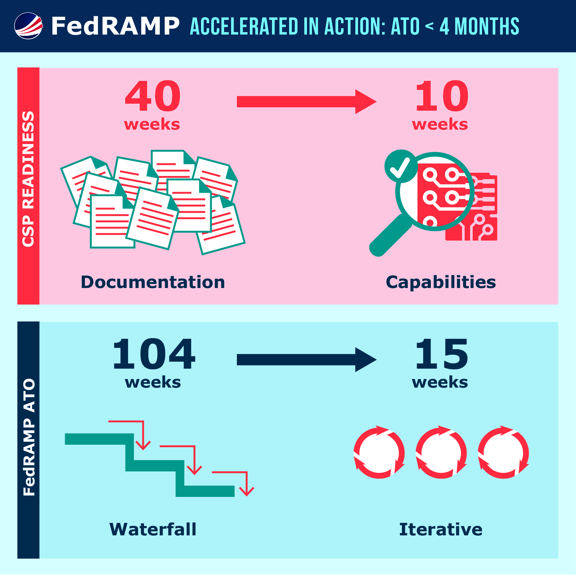 Graphic showing Microsoft achieving FedRAMP Authorization