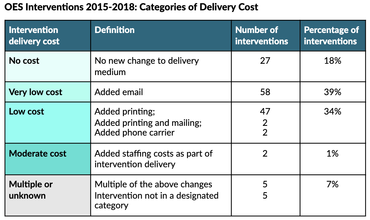 OES Interventions 2015-2018: Categories of Delivery Cost