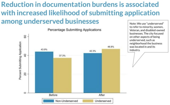 SBA graph: Reduction in documentation burdens is associated with increased likelihood of submitting application among underserved businesses