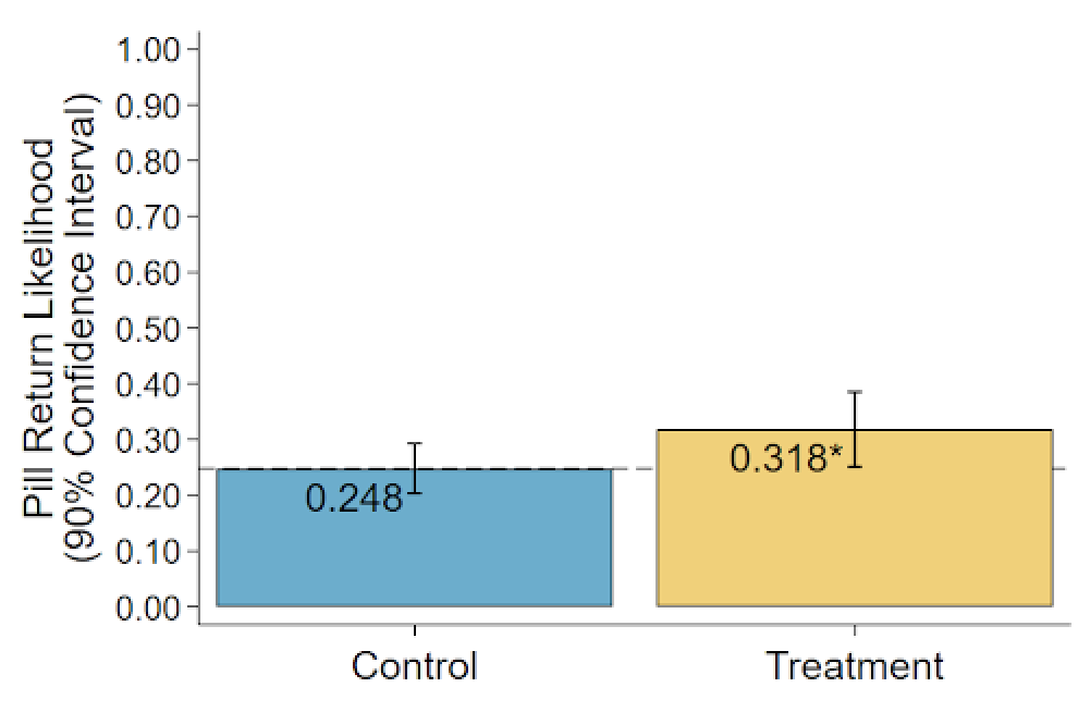 Graph shows the control group returned pills at a rate of 0.248 versus a treatment group at 0.318.