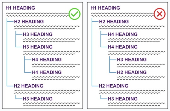 Graphic comparison of the correct Heading structure 1, 2, 3, 3, 4, 4, 2, 3 versus the incorrect Heading structure 1, 2, 4, 4, 3, 3, 2, 3.