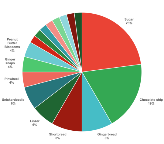 chart for o.c.f.o. week in review poll: holiday cookies