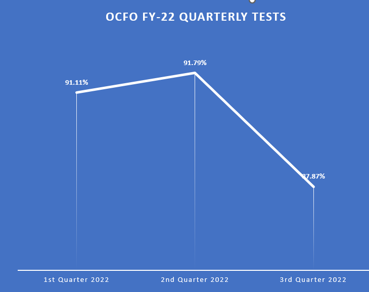 ocfo quarterly tests