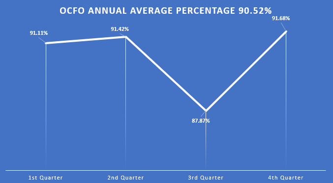 o.c.f.o. annual response rate - n.a.a.s.