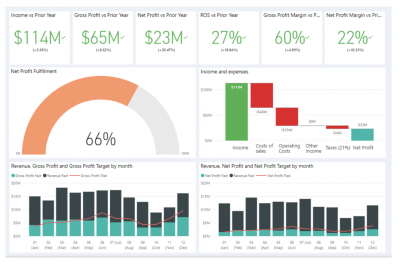 example of a dashboard for tracking metrics