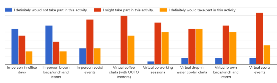 week in review results - activity appetite