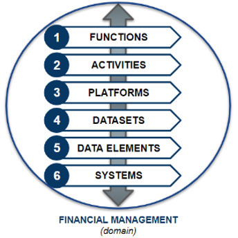 financial management taxonomy