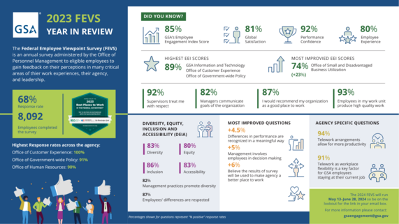 2024 gsa fevs infographic