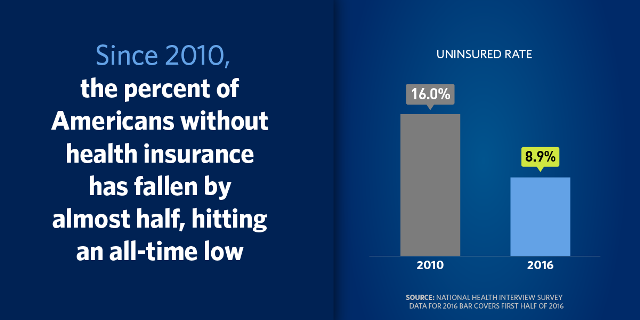 Drop in the uninsured rate under the Affordable Care Act