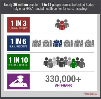 Nearly 26 million people - 1 in 12 people acress the United States - rely on a HRSA-funded health center for care.