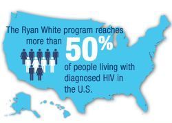 The Ryan White program reaches more than 50% of people living with diagnosed HIV in the U.S.