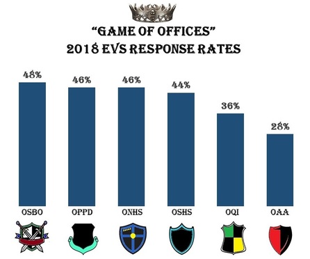 EVS Response Rates