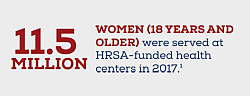 11.5 million women (18 years and older) were served at HRSA-funded health centers in 2017