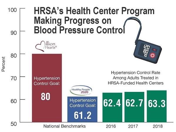 Progress on Blood Pressure Control