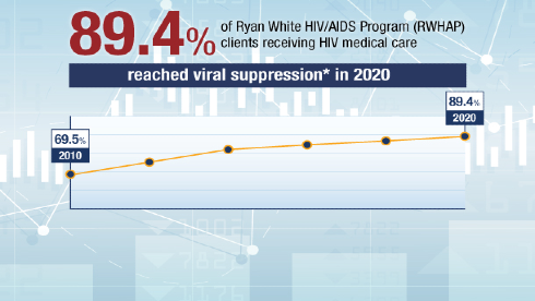 graphic card on 2020 Ryan White HIV/AIDS Program Annual Client-Level Data Report