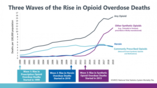 graph of opioid overdoses