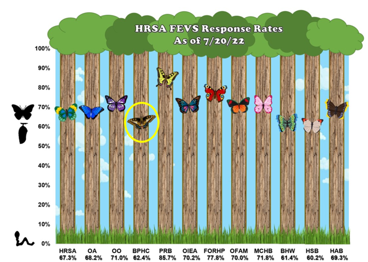 FEVS Response Rates