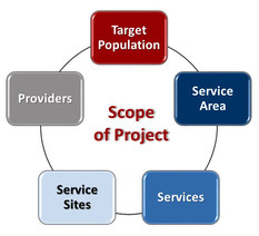 Scope of Project