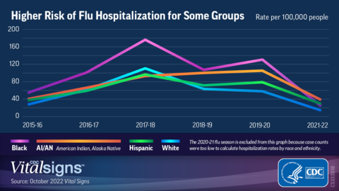 Flu Hospitalizations