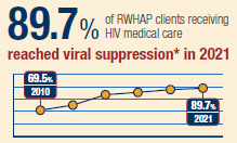 2021 Ryan White HIV/AIDS Program Client-Level Data Report infographic
