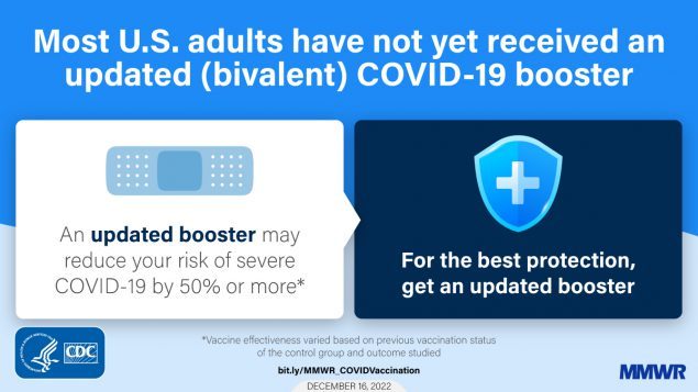 Most U.S. adults have not yet received an updated (bivalent) COVID-19 booster, which may reduce risk of severe COVID-19 by 50% or more