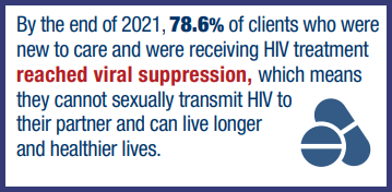 By the end of 2021, 78.6% of clients new to care and receiving HIV treatment reached viral suppression