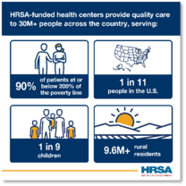 HRSA-funded health centers provide quality care to more than 30 million people across the country.