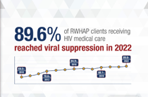 89.6% of RWHAP clients receiving HIV medical care reached viral suppression in 2022