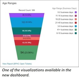 Open Ticket Monitoring Dashboard