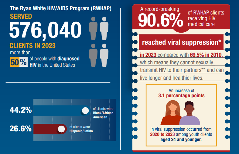 RWHAP served 576,040 clients in 2023; 44.2% Black; 26.6% Hispanic; 90.6% reached viral suppression.